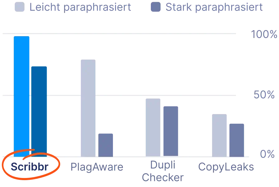 Beste Plagiatsprüfung online 2024